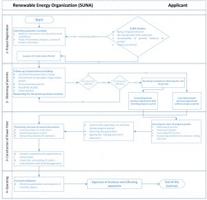 941104_flowchart-of-applying-for-permit-and-its-issuance